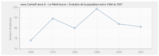 Population Le Ménil-Guyon